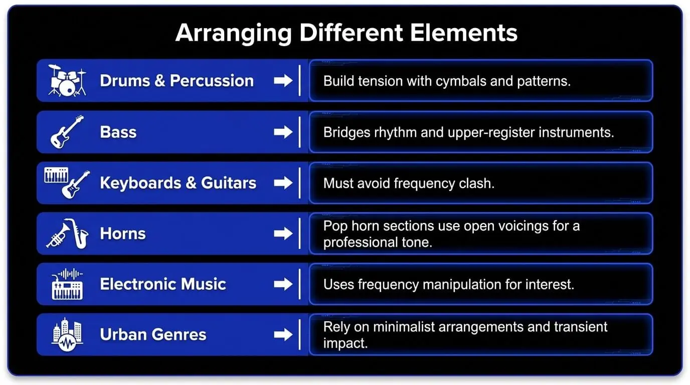 Infographic explaining how drums, bass, keyboards, guitars, horns, electronic music, and urban genres shape music arrangement.
