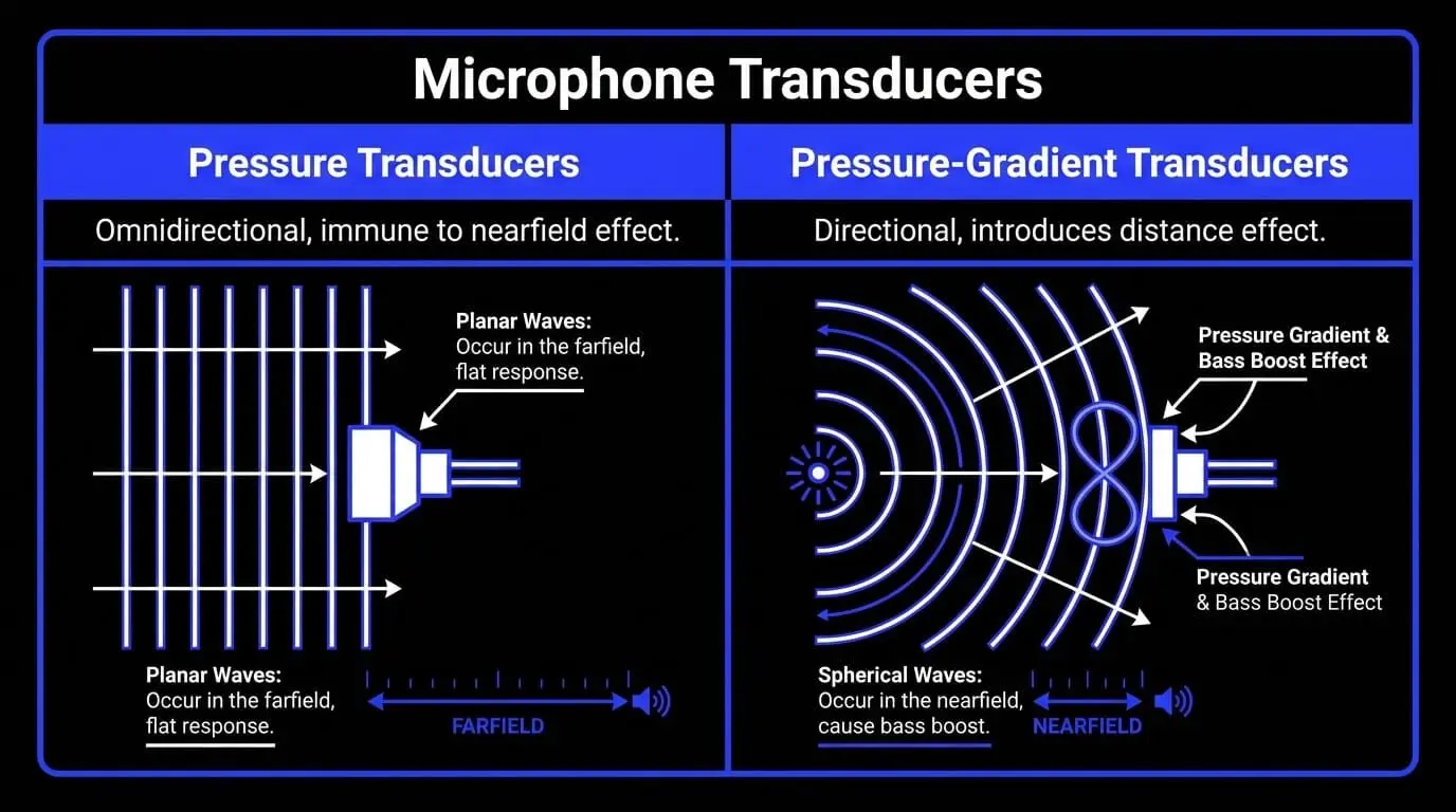 Infographic comparing pressure transducers and pressure-gradient transducers, showing how planar waves avoid bass boost while spherical nearfield waves create proximity effect.