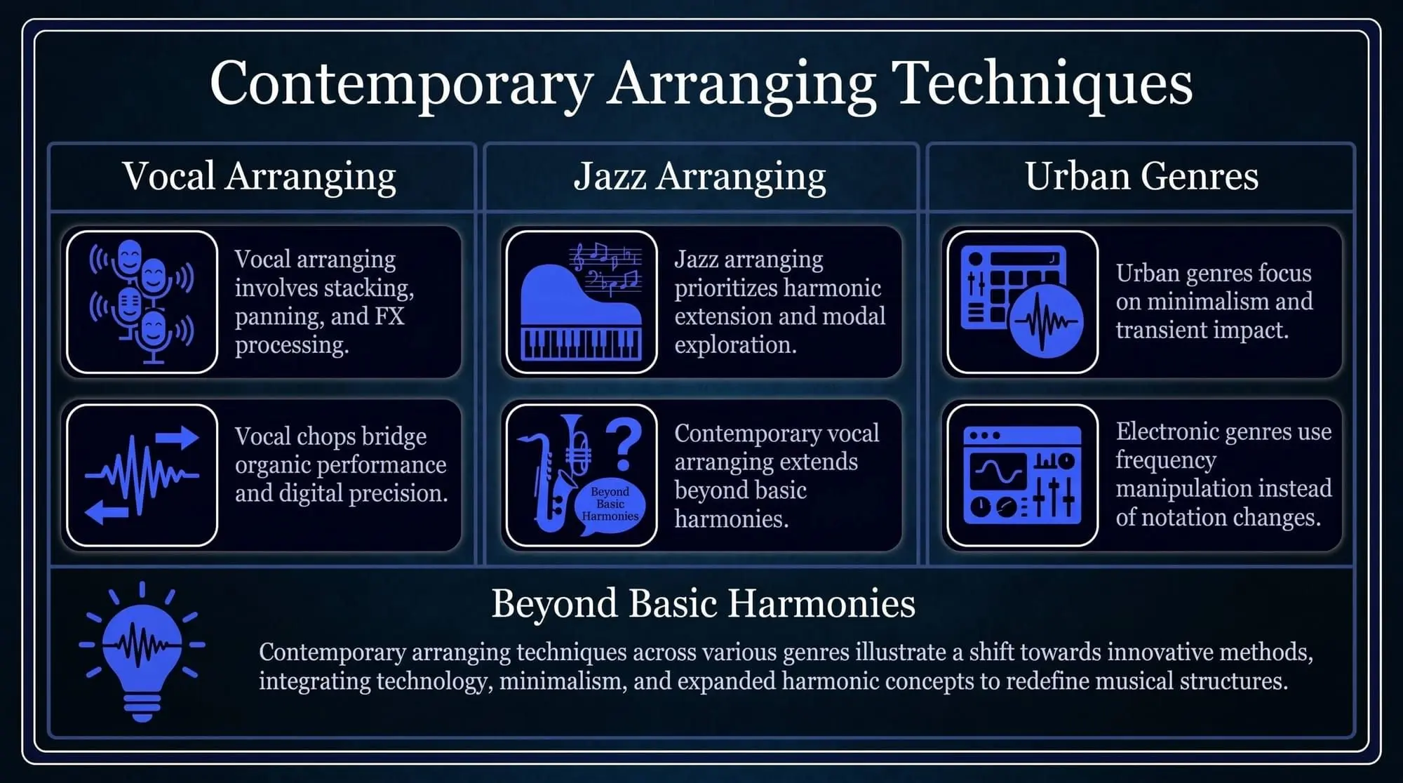 Infographic showing contemporary arranging techniques, including vocal arranging, jazz harmony, urban genres, electronic production, and modern sound design.