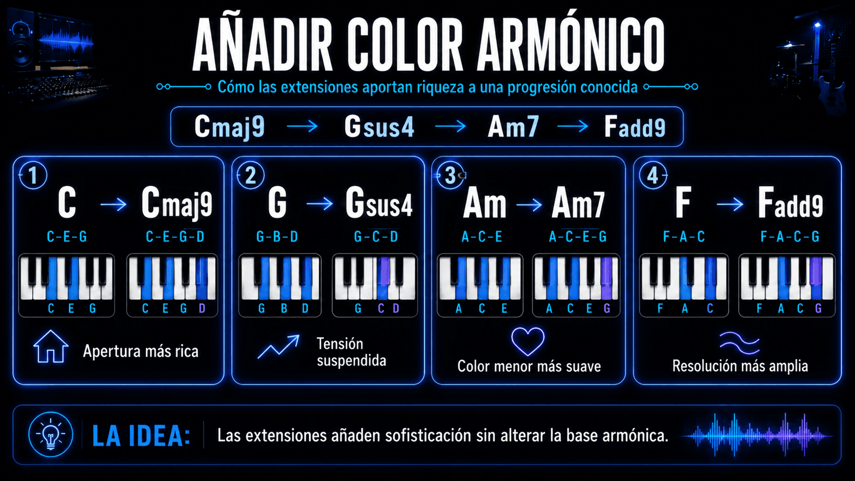 Infographic transforming C–G–Am–F into Cmaj9–Gsus4–Am7–Fadd9 with chord notes and descriptions of each extension.