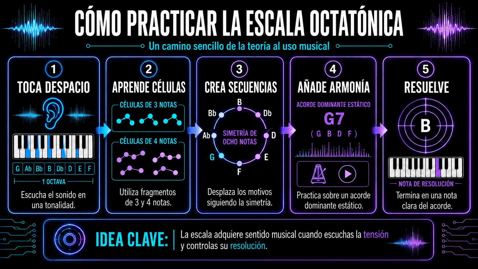 Guía de práctica octatónica de cinco pasos usando la escala G medio-completa, células melódicas cortas, secuencias simétricas, un acorde G7 y resolución a B.