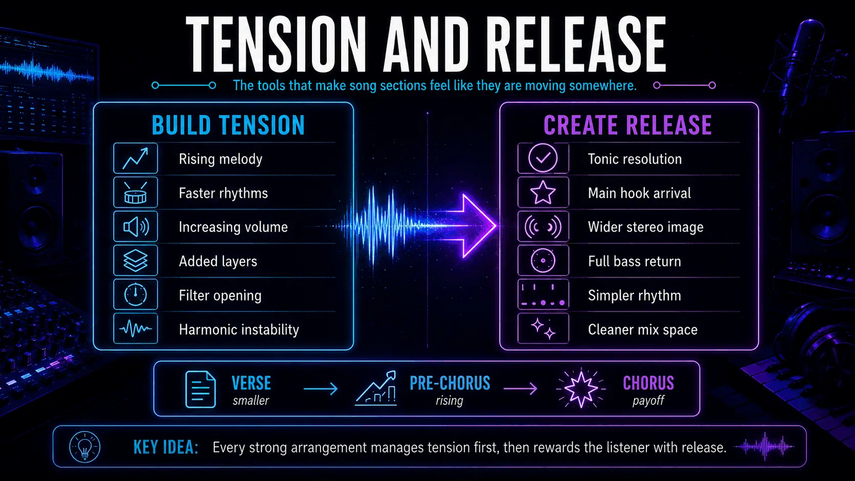 Infographic comparing tension-building techniques with release techniques across verse, pre-chorus, and chorus sections. 
