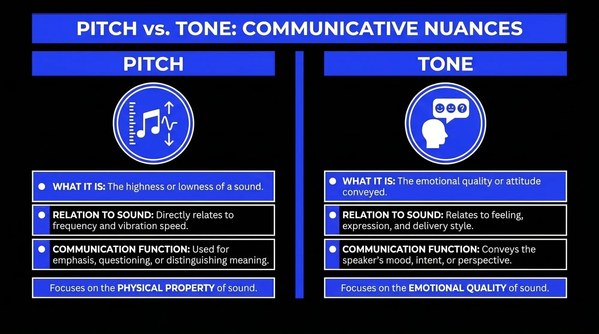 Infographic comparing pitch and tone, showing pitch as sound height and frequency, and tone as emotional quality, expression, and delivery.