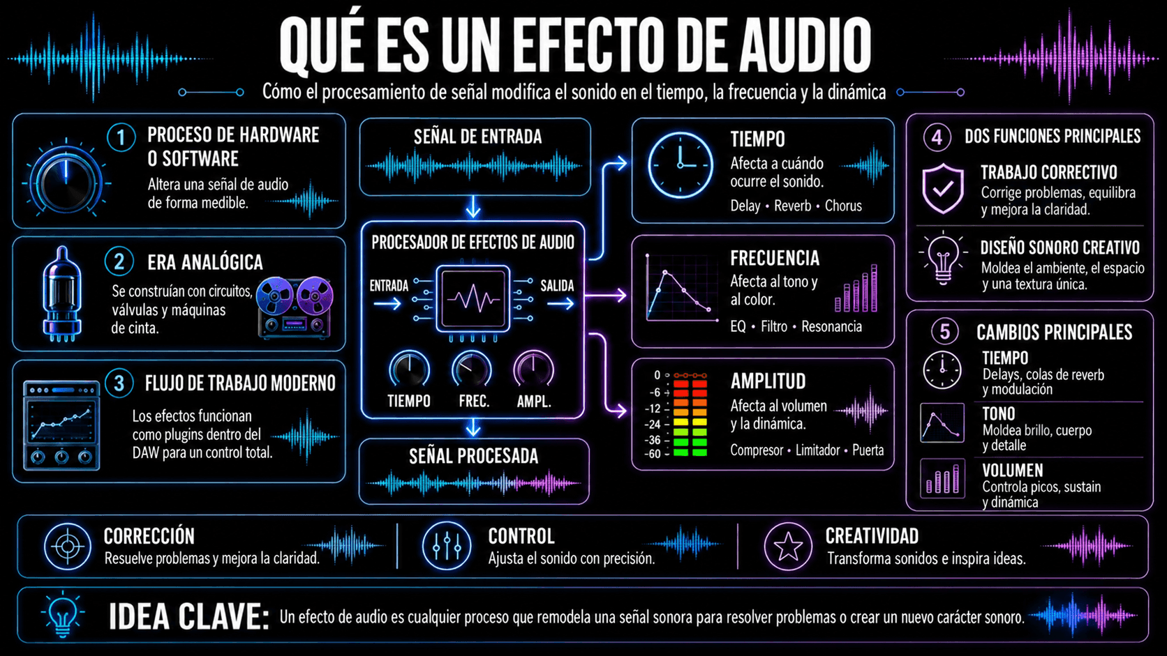 Diagrama mostrando una señal de entrada pasando por un procesador de efectos de audio que cambia tiempo, frecuencia y amplitud.