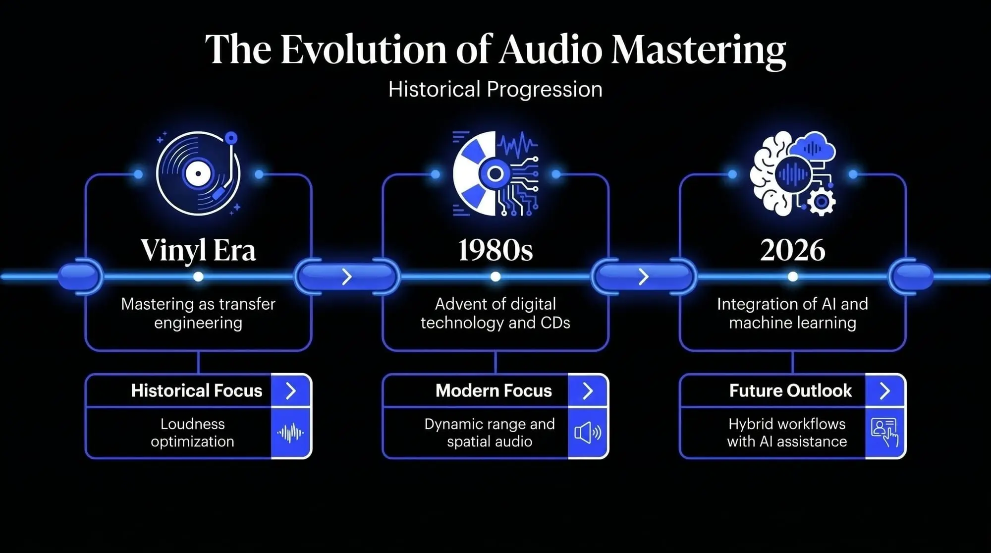 Timeline infographic showing the evolution of audio mastering from the vinyl era to digital technology in the 1980s and AI-assisted mastering workflows in 2026.