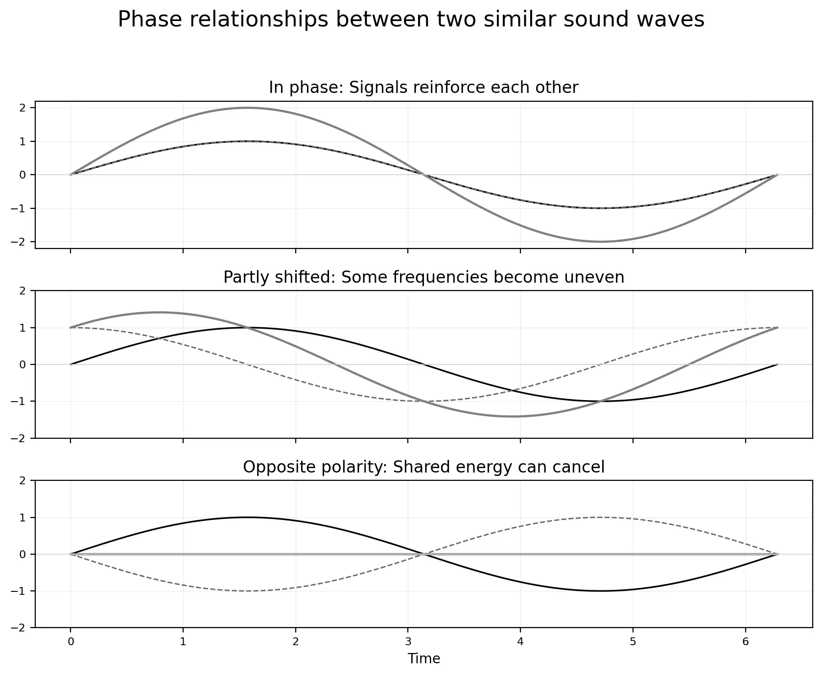 Graph showing phase relationships between two similar sound waves, including in-phase reinforcement, partial phase shift with uneven frequencies, and opposite polarity cancellation.