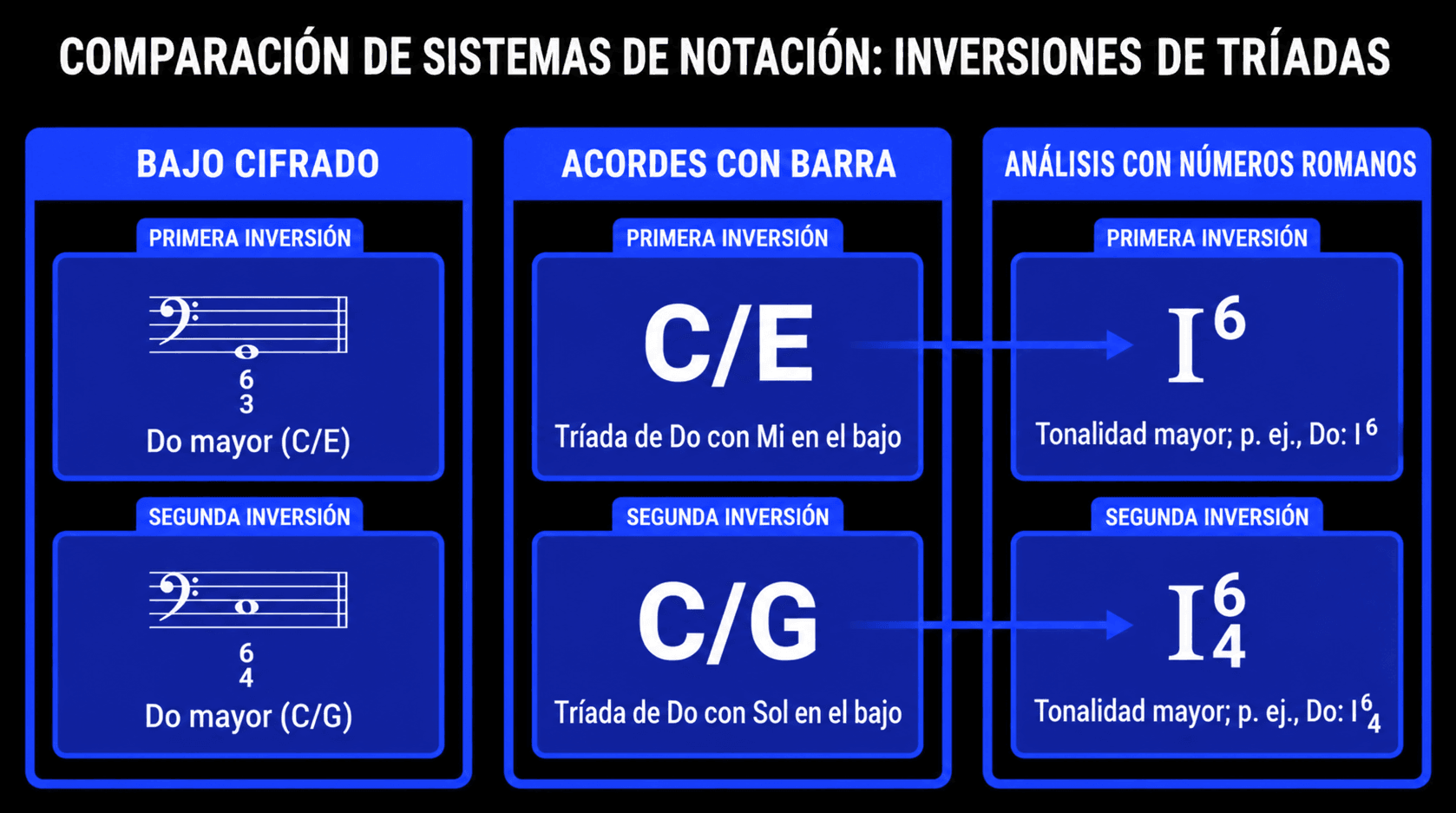 Comparison of figured bass, slash chord, and Roman numeral notation for first- and second-inversion C major chords.