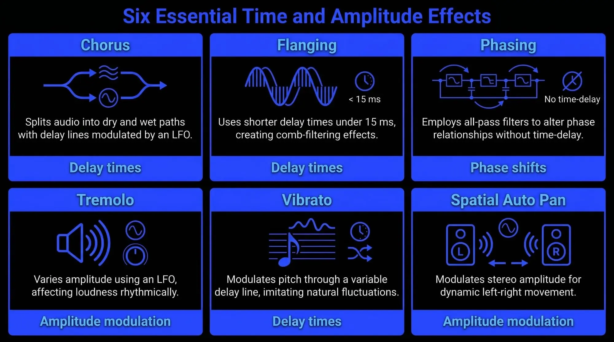 Infographic showing six time and amplitude modulation effects in music production, including chorus, flanging, phasing, tremolo, vibrato, and spatial auto pan.