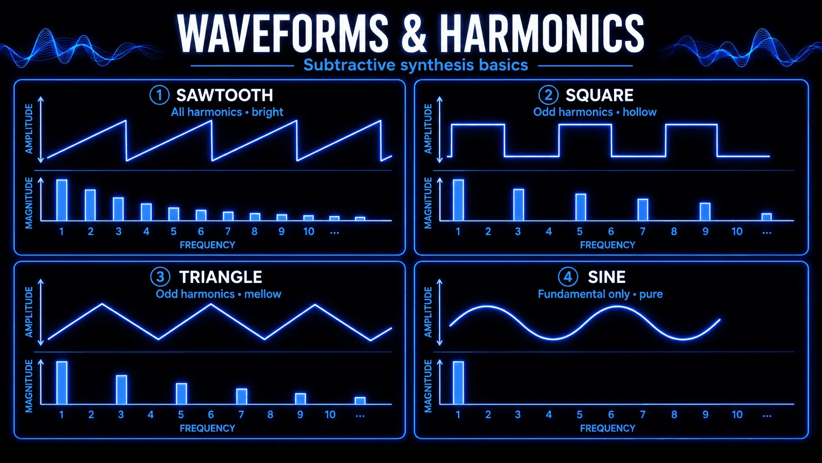 Diagram comparing sawtooth, square, triangle, and sine waveforms with their harmonic spectra and resulting sound characteristics