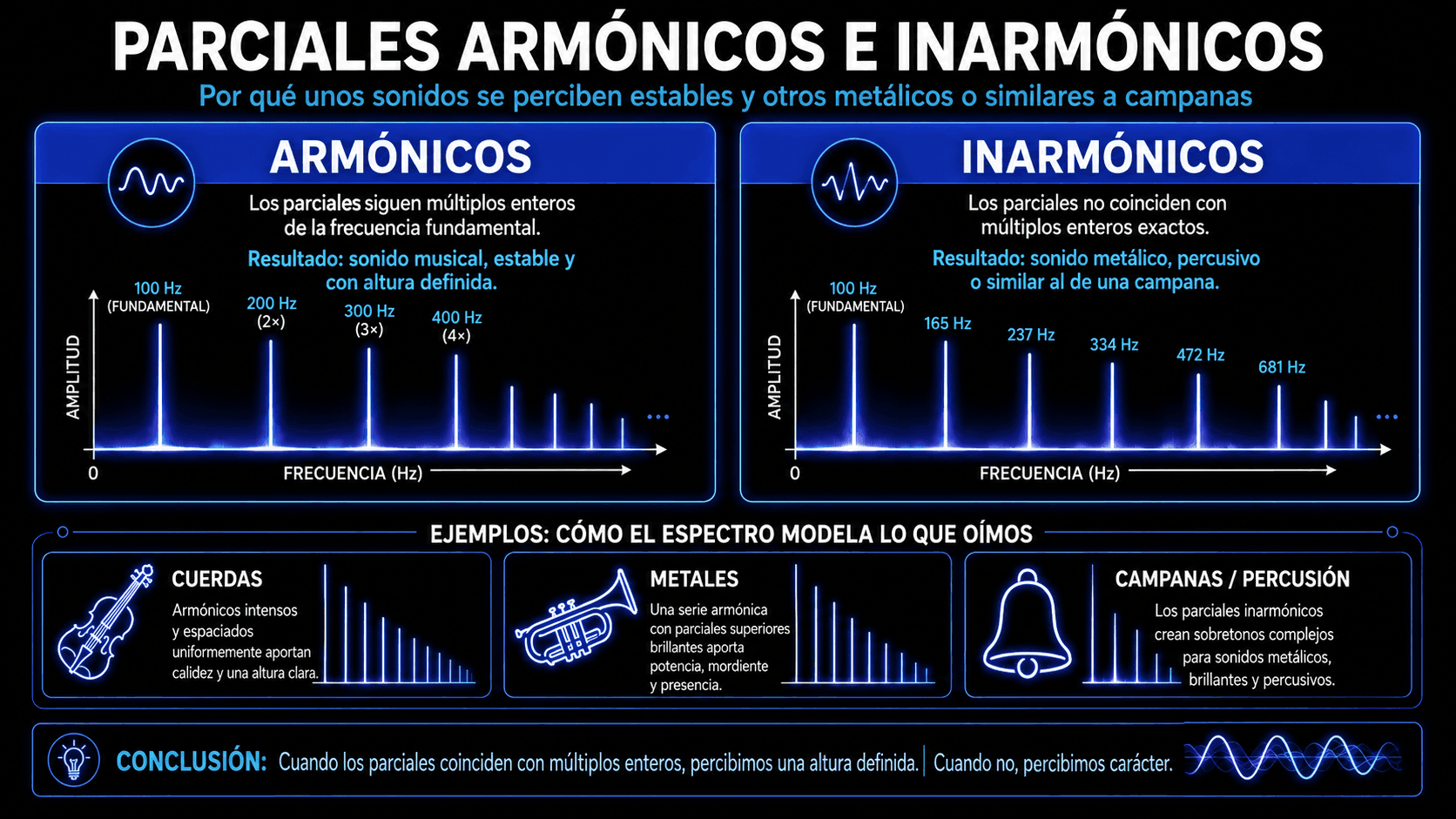 Comparación de parciales armónicos en múltiplos de frecuencia de números enteros con parciales inarmónicos que producen sonidos metálicos, percusivos o similares a campanas.