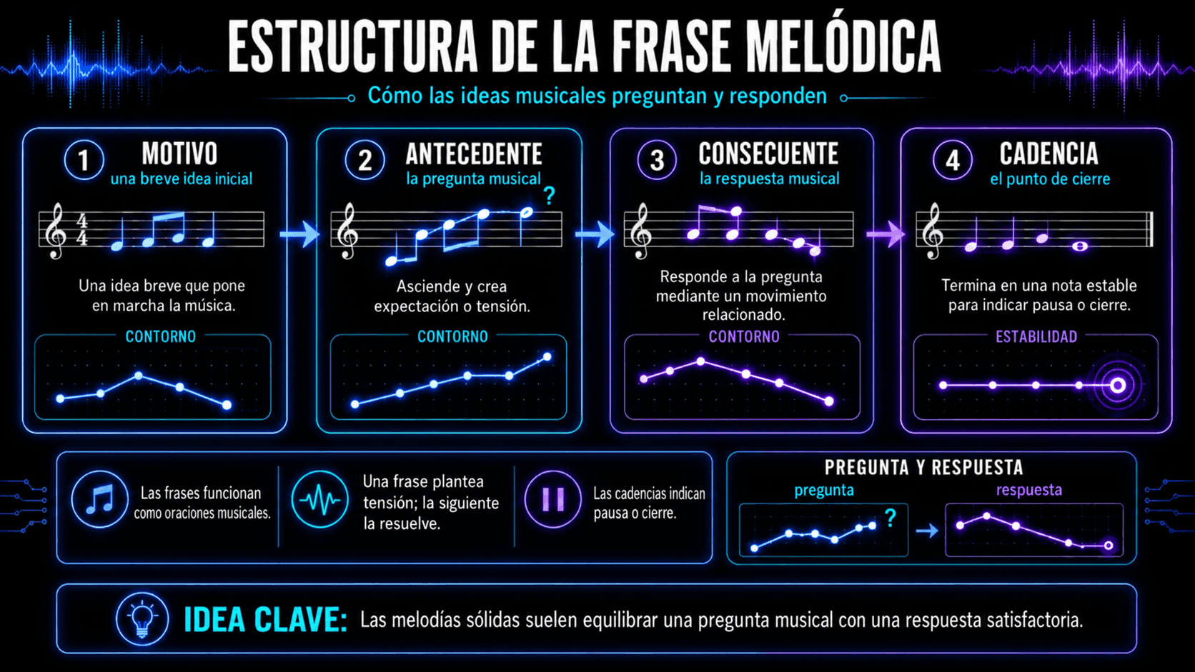 Infografía mostrando motivo, frase antecedente, frase consecuente y cadencia en la estructura de frases melódicas.
