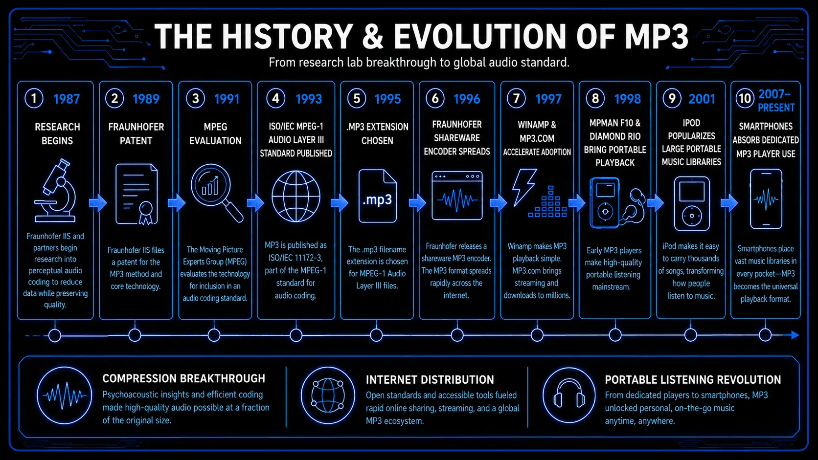 MP3 history timeline from early research in 1987 to portable players, iPods, and smartphone adoption