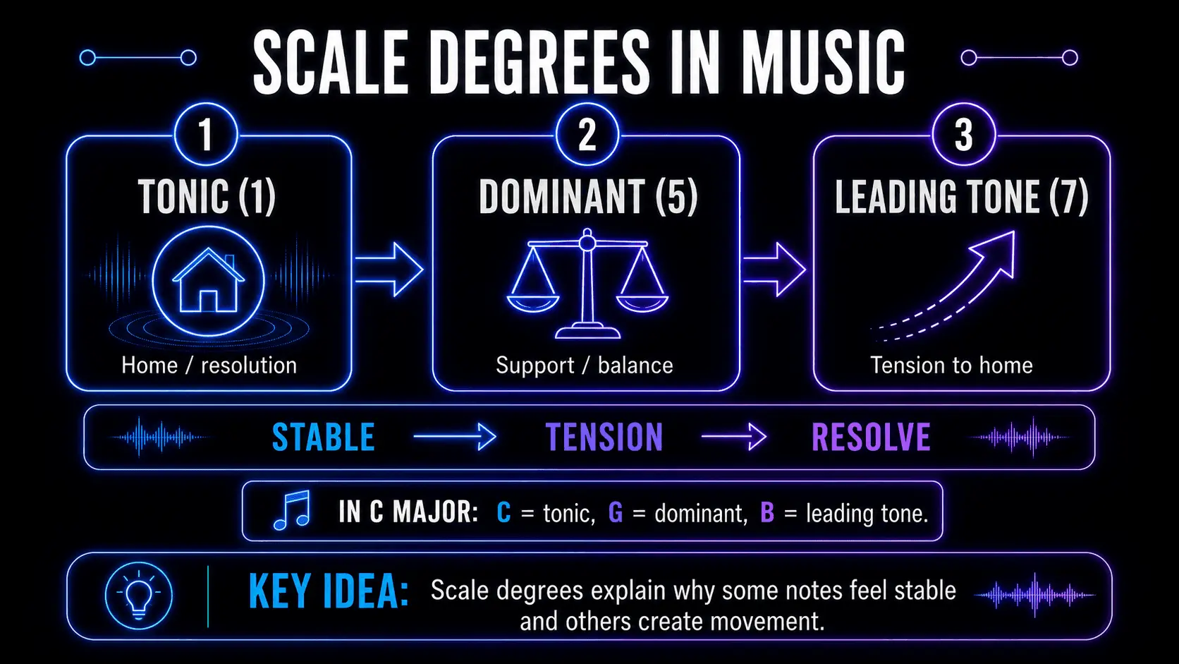 Infographic showing the tonic, dominant, and leading tone functions in the C major scale.