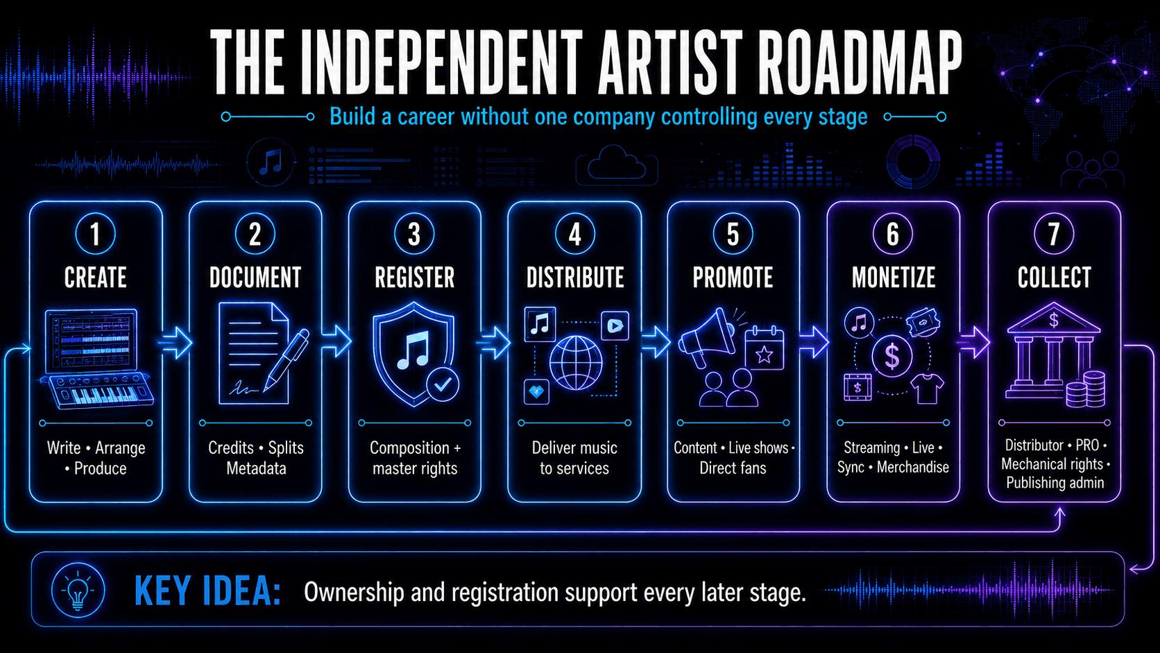 Independent artist roadmap covering creation, documentation, rights registration, distribution, promotion, monetization, and royalty collection.
