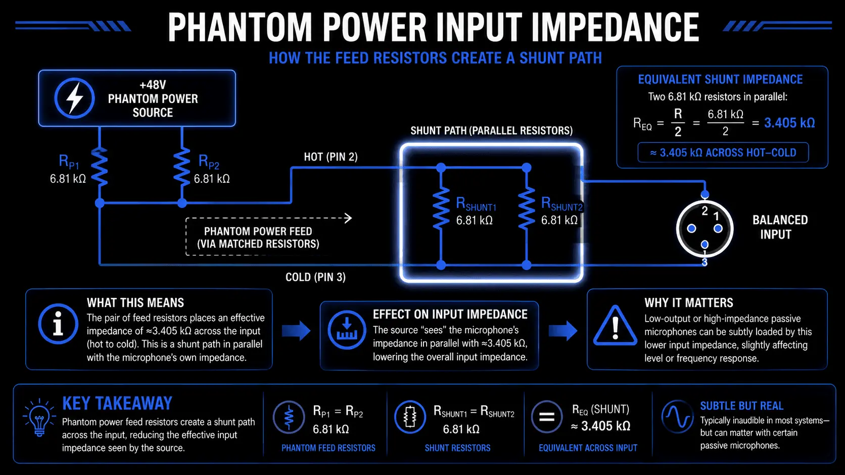 Circuit diagram showing a 48V phantom power source, hot and cold XLR pins, ground pin, input impedance, and parallel shunt resistors.