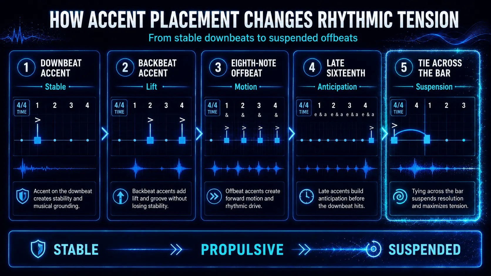 Infographic showing how downbeat, backbeat, offbeat, late-sixteenth, and tied accents create increasing rhythmic tension in 4/4 time.