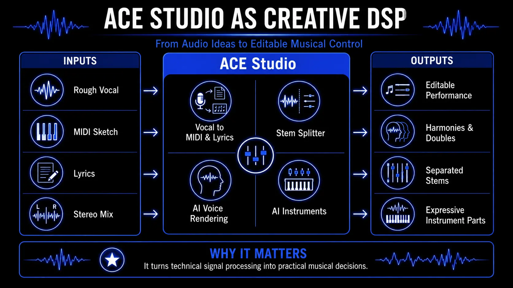 Infographic showing ACE Studio as creative DSP, with rough vocals, MIDI sketches, lyrics, and stereo mixes becoming editable performances, harmonies, separated stems, and expressive AI instrument parts.