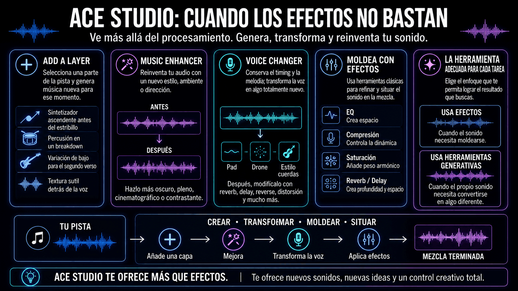 Flujo de trabajo de ACE Studio mostrando Add a Layer, Music Enhancer, Voice Changer y efectos de audio convencionales llevando a una mezcla terminada.