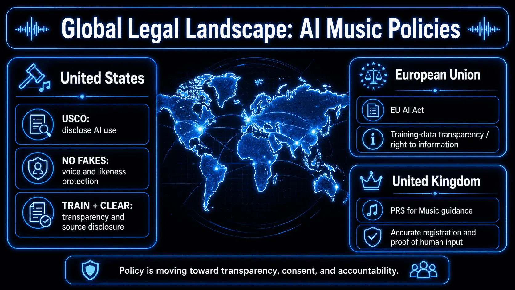 Infographic showing a world map with United States, EU, and UK AI music policy highlights, including USCO disclosure, NO FAKES, TRAIN, CLEAR, EU AI Act, and PRS for Music transparency rules.