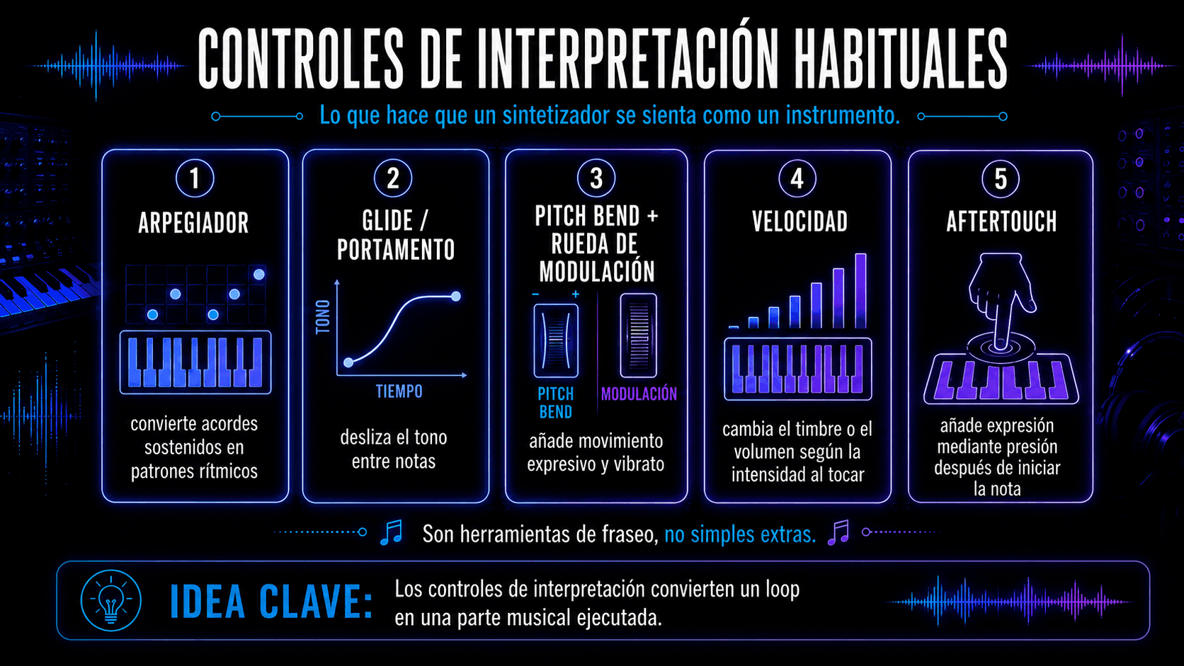 Infografía que explica arpegiador, glide, pitch bend, rueda mod, velocidad y aftertouch en un sintetizador.