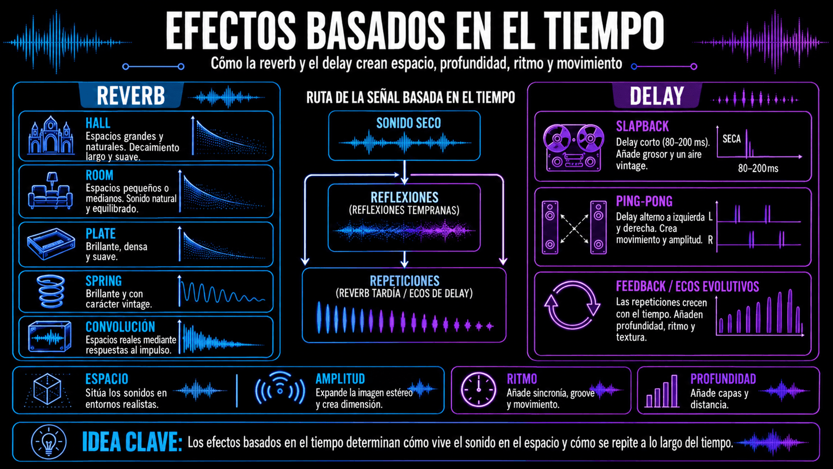 Comparación de tipos de reverb y técnicas de delay, incluyendo hall, room, plate, spring, slapback y efectos ping-pong.