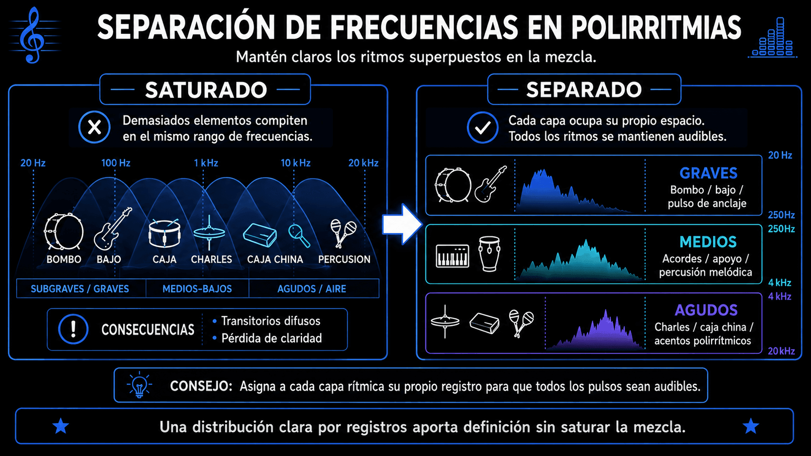 Infografía comparando rangos de frecuencia saturados y separados para bombo, bajo, percusión y acentos polirítmicos.