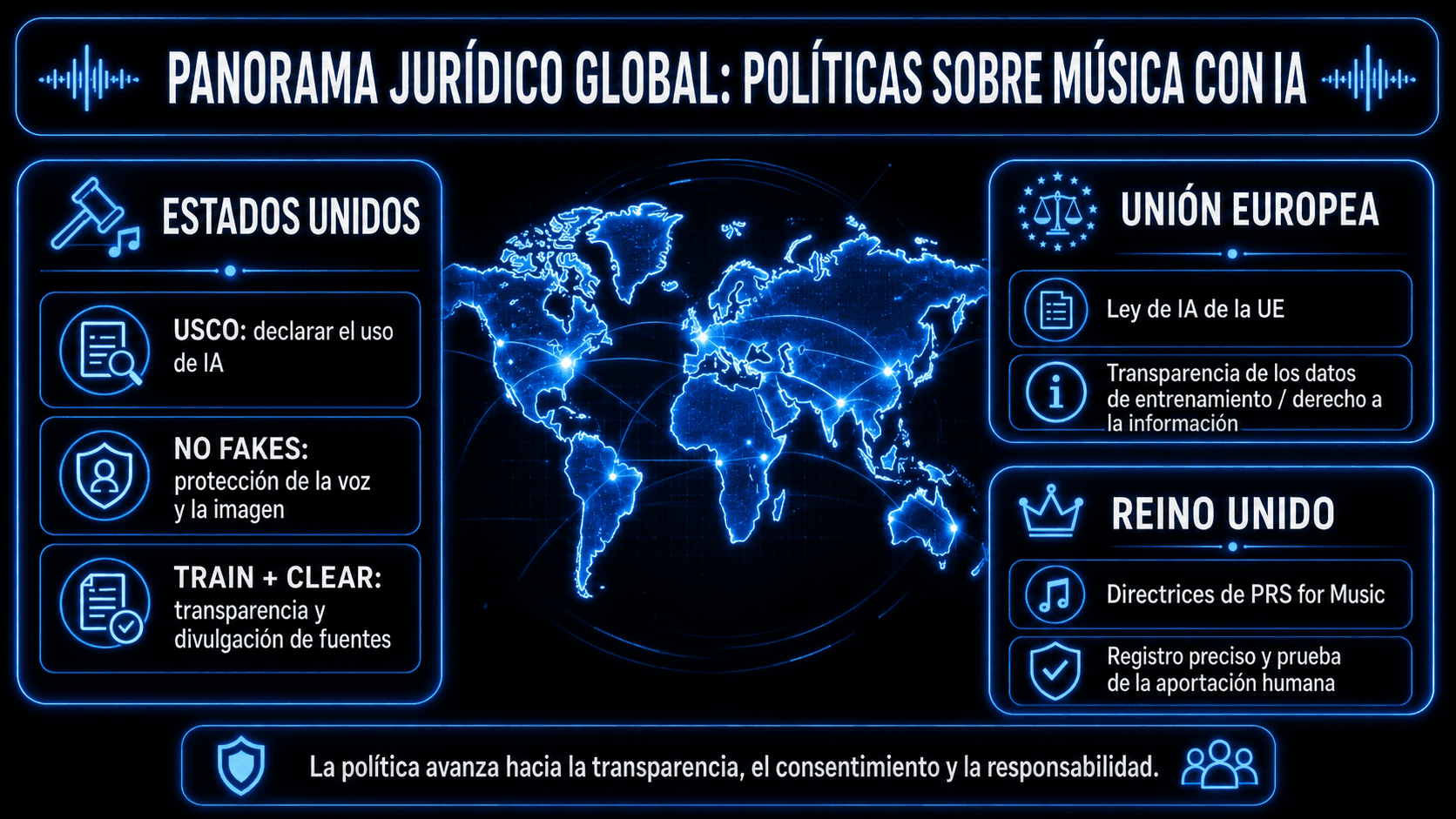 Infografía mostrando un mapa mundial con aspectos destacados de políticas de música IA de Estados Unidos, UE y Reino Unido, incluyendo divulgación USCO, NO FAKES, TRAIN, CLEAR, Ley de IA de la UE y reglas de transparencia de PRS for Music.