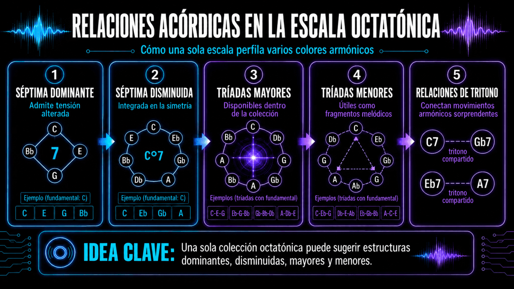 Infografía ilustrando relaciones de séptima dominante, séptima disminuida, triada mayor, triada menor y tritono dentro de la escala octatónica.