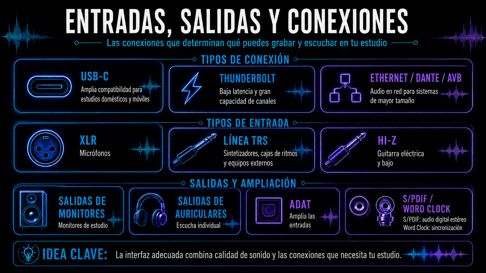 Audio interface connection guide showing USB-C, Thunderbolt, Ethernet, XLR, TRS, Hi-Z, monitor, headphone, ADAT, and S/PDIF ports.