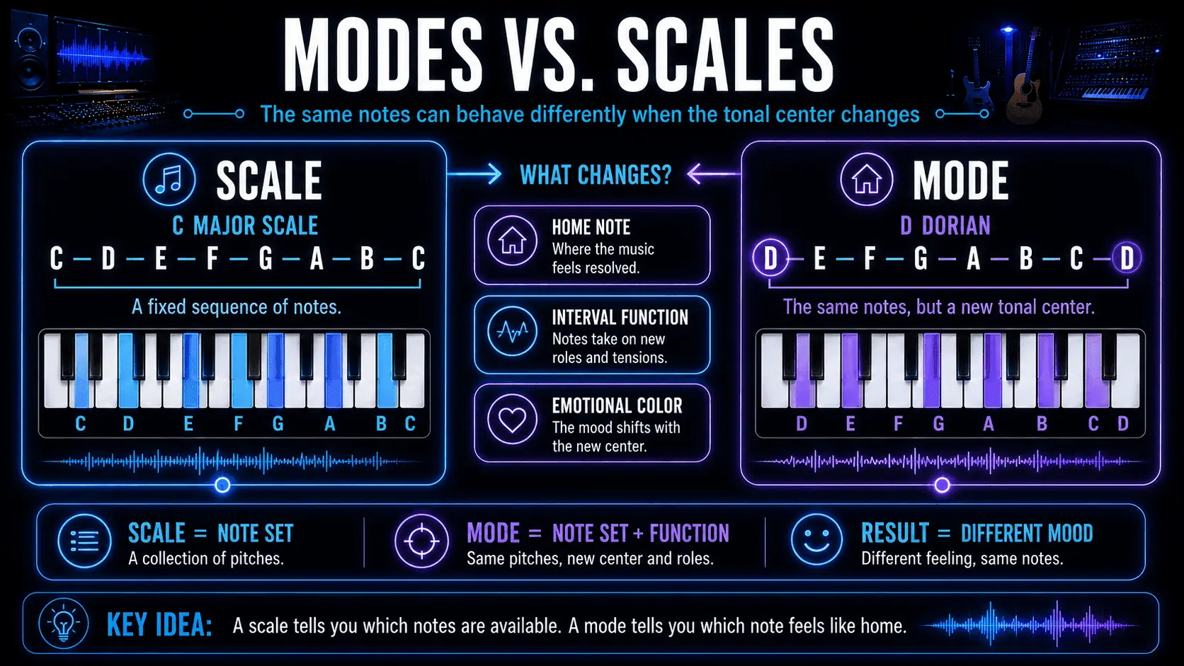 Comparison of the C major scale and D Dorian mode showing how a new tonal center changes note function and emotional color.