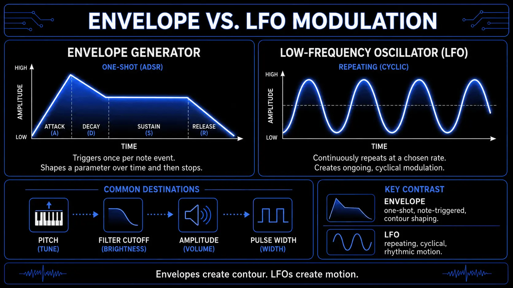 Infographic comparing ADSR envelope and LFO modulation, including timing behavior and common targets such as pitch, filter cutoff, amplitude, and pulse width