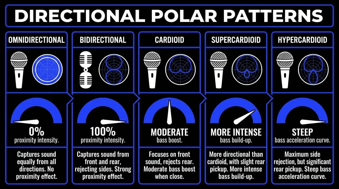Infographic comparing omnidirectional, bidirectional, cardioid, supercardioid, and hypercardioid polar patterns, showing proximity intensity, bass boost, side rejection, and rear pickup behavior.