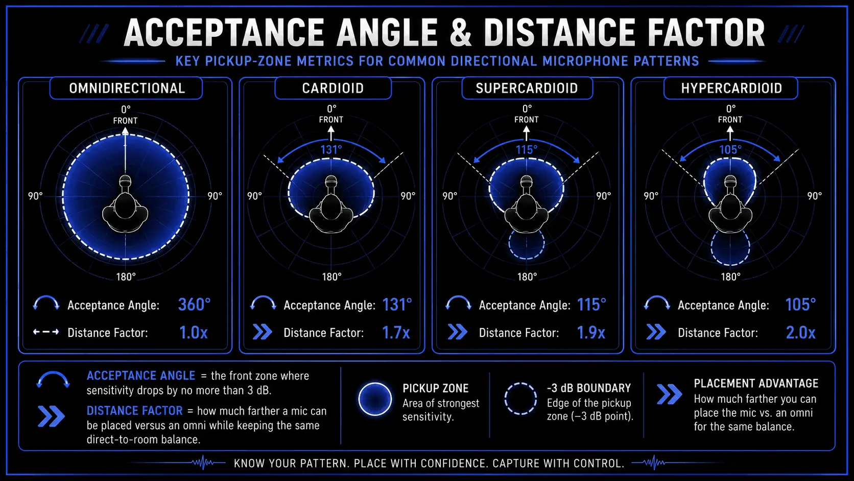 fographic comparing shotgun microphone performance outdoors and in a small untreated room, showing side noise rejection, wall reflections, phase mismatch, and comb filtering.