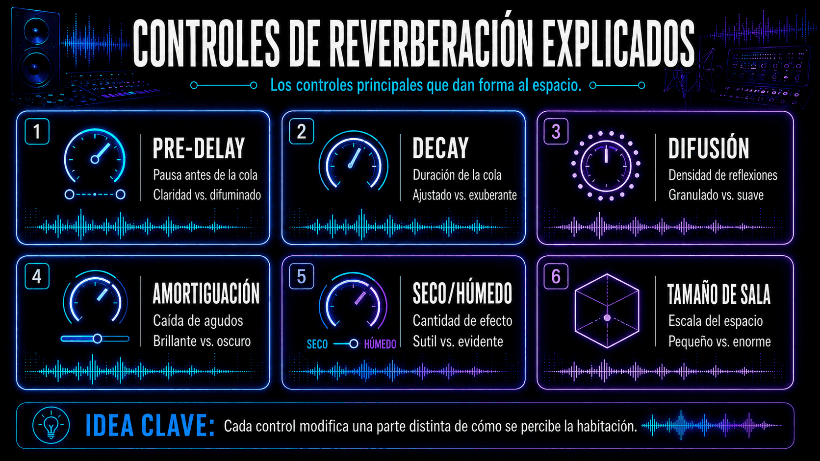 Seis controles de reverberación mostrando pre-delay, decay, diffusion, damping, dry/wet, y tamaño de habitación.