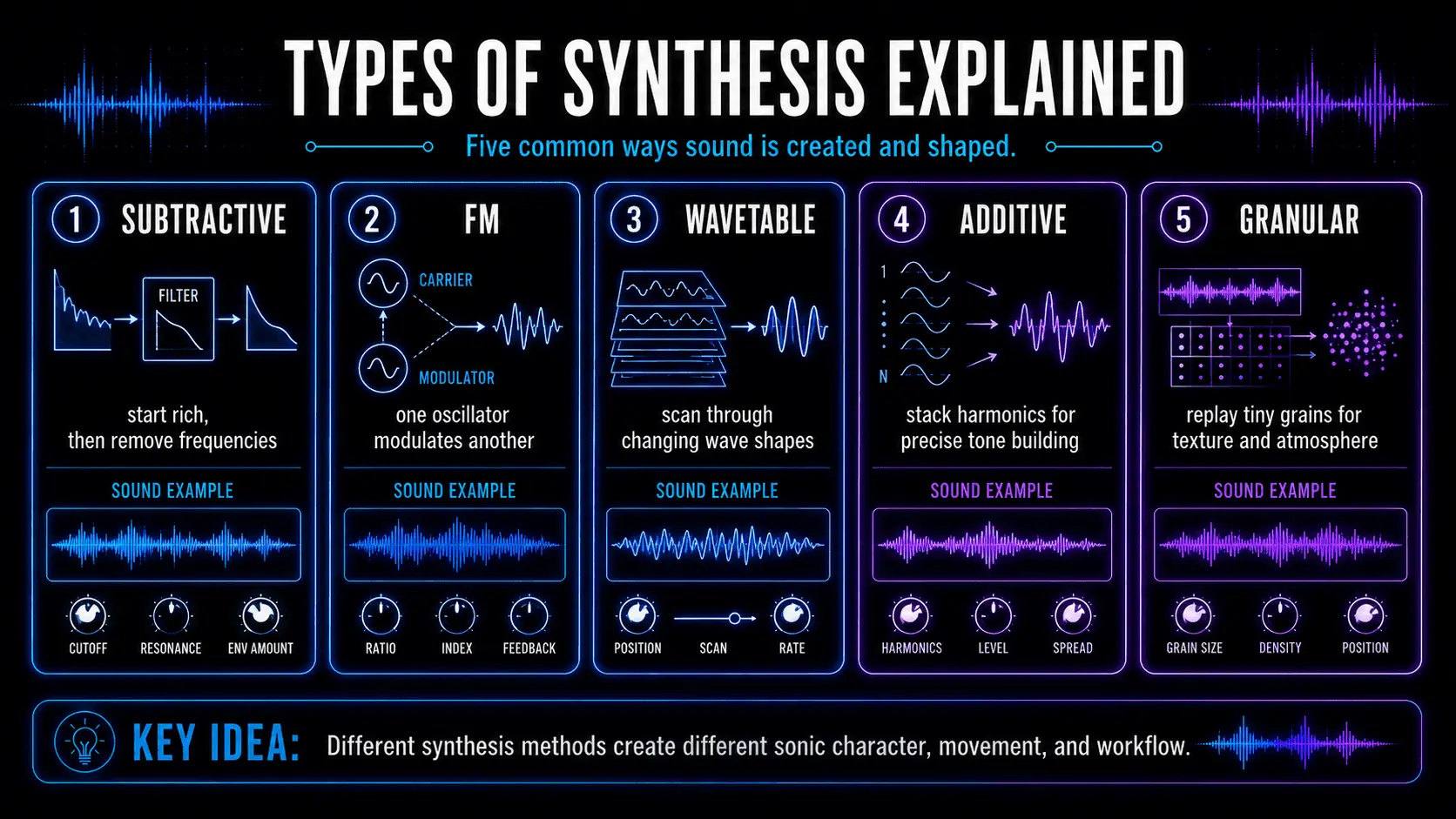 Infographic comparing subtractive, FM, wavetable, additive, and granular synthesis methods with waveforms and key controls.