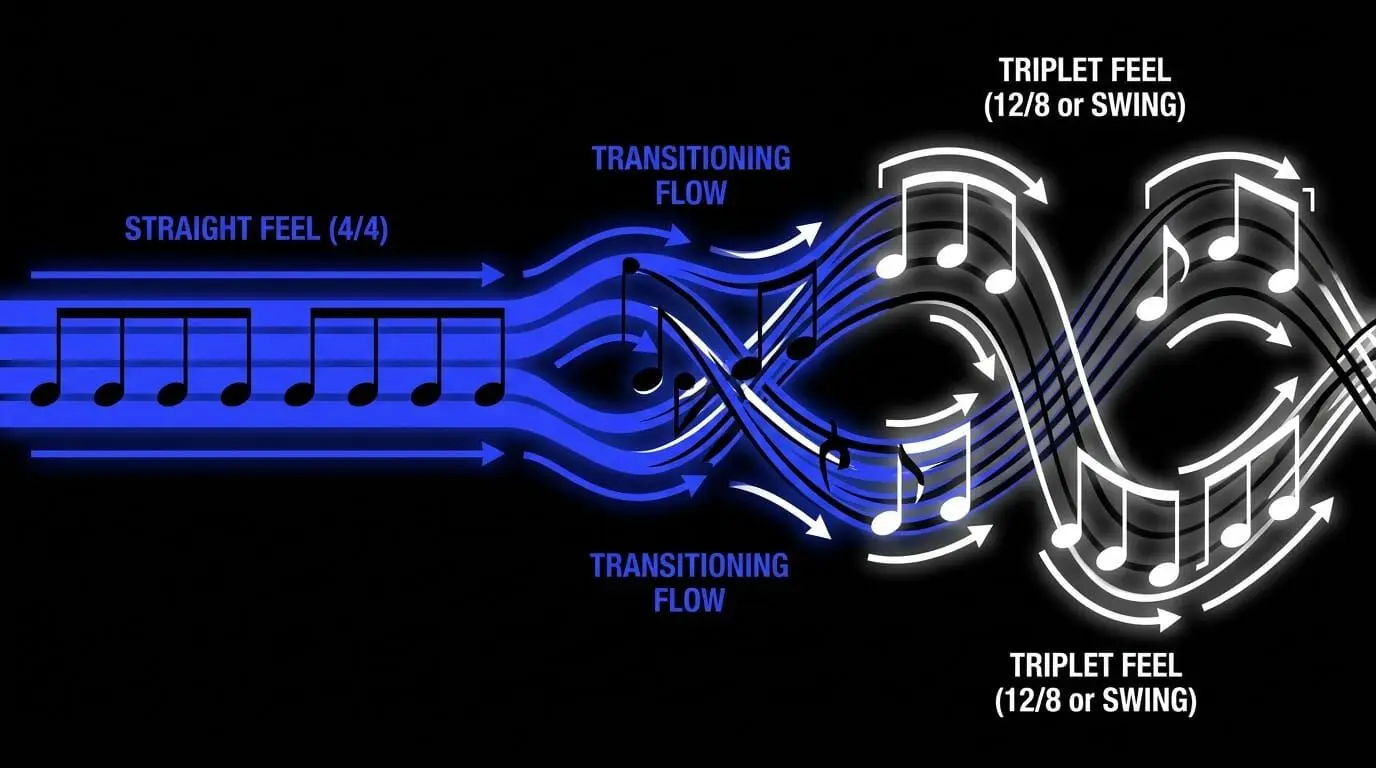 Infographic showing a straight 4/4 rhythm transitioning into a triplet feel or 12/8 swing rhythm through metric modulation.