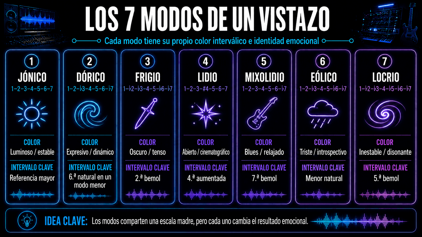 Overview of the seven musical modes with interval formulas, emotional qualities, characteristic intervals, and visual symbols.