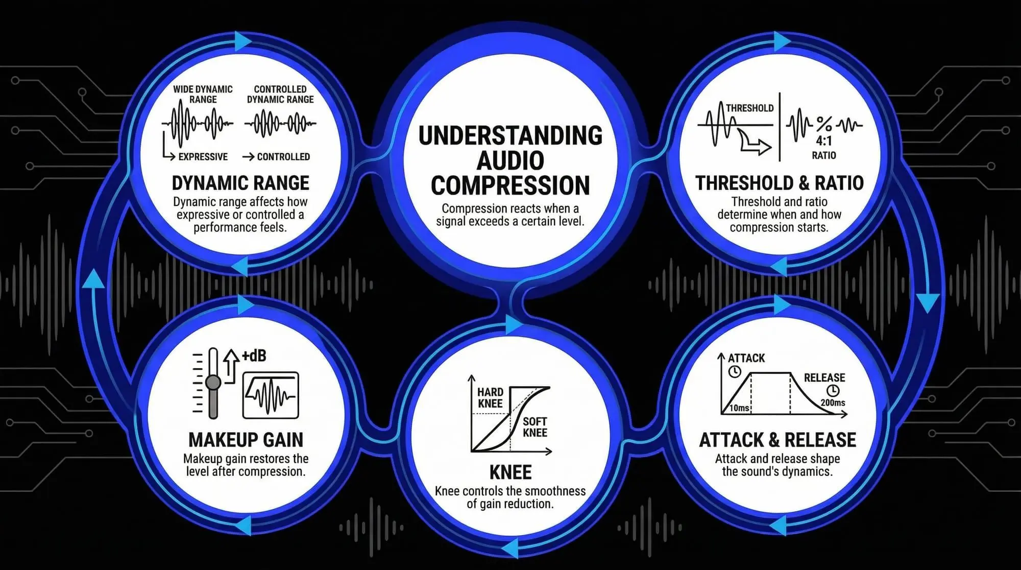 Infographic explaining audio compression controls, including dynamic range, threshold, ratio, attack, release, knee, and makeup gain.