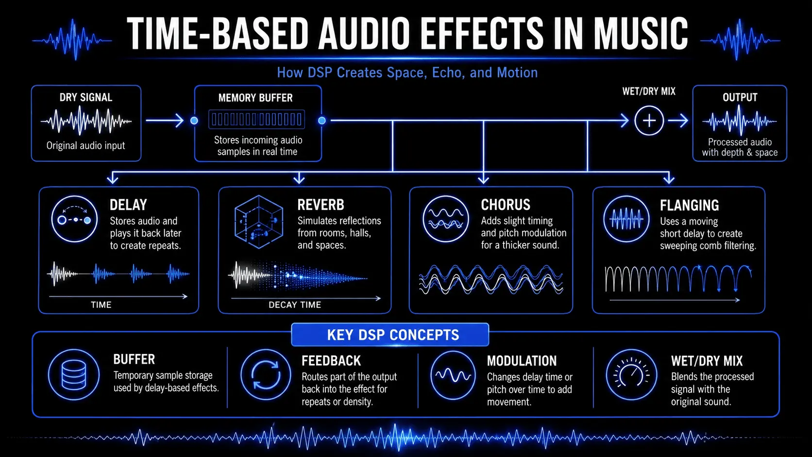 Infographic explaining time-based audio effects in music, including delay, reverb, chorus, flanging, buffer storage, feedback, modulation, and wet dry mix.