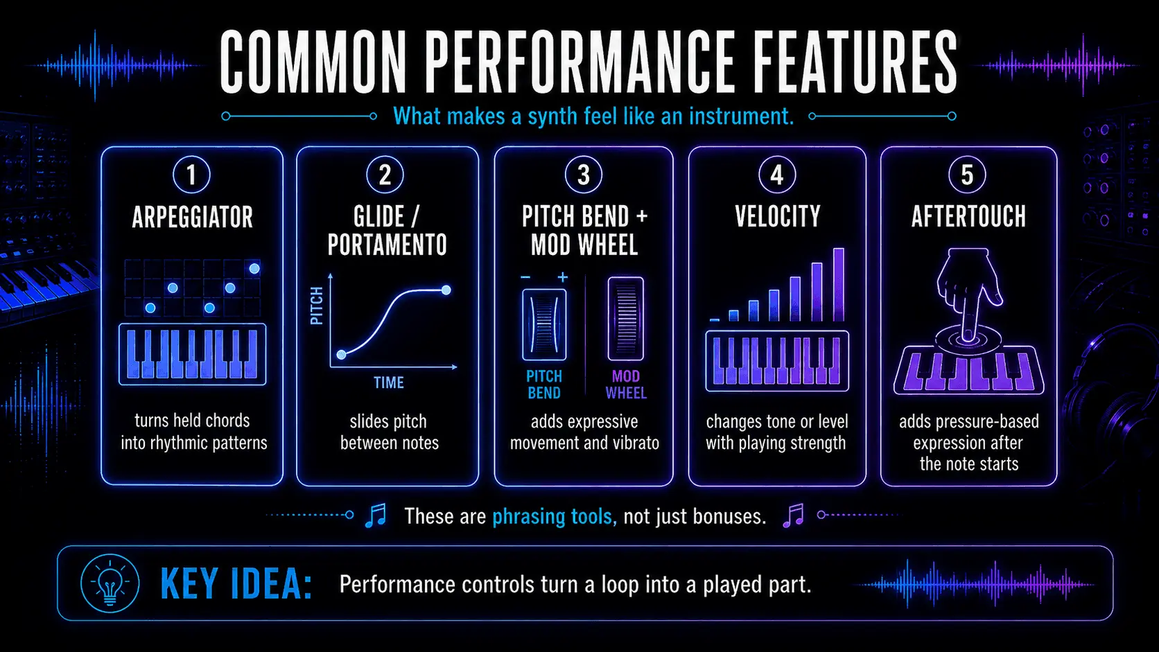 Infographic explaining arpeggiator, glide, pitch bend, mod wheel, velocity, and aftertouch on a synthesizer.