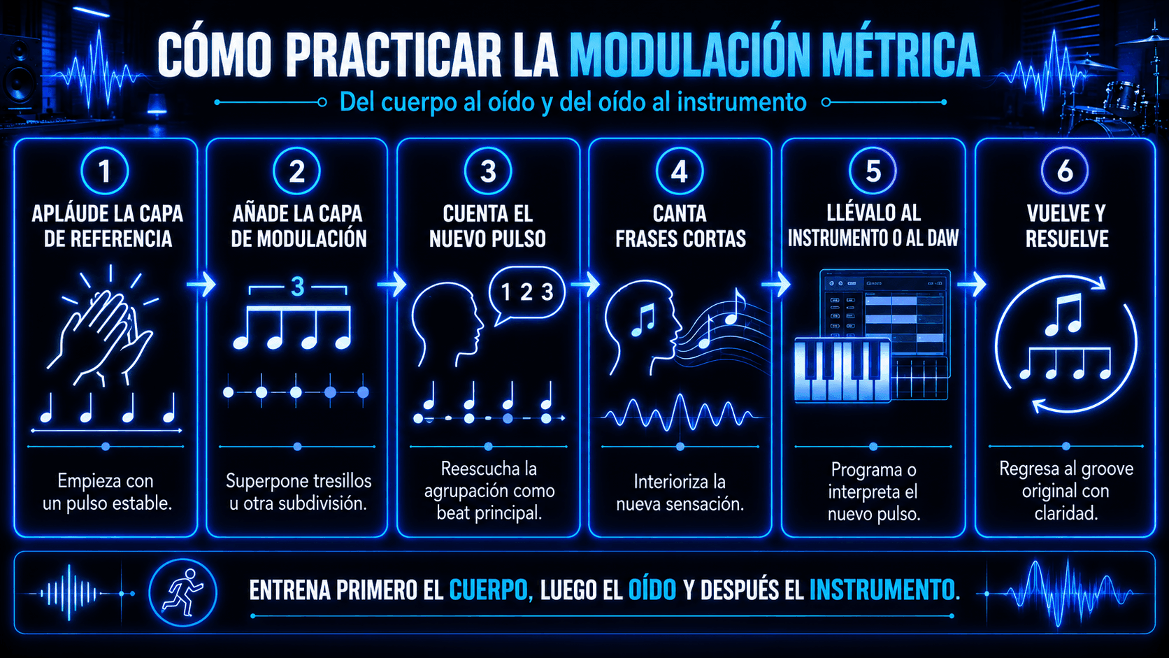 Flujo de práctica de seis pasos para aprender modulación métrica, desde aplaudir el pulso hasta resolver de vuelta en el groove.