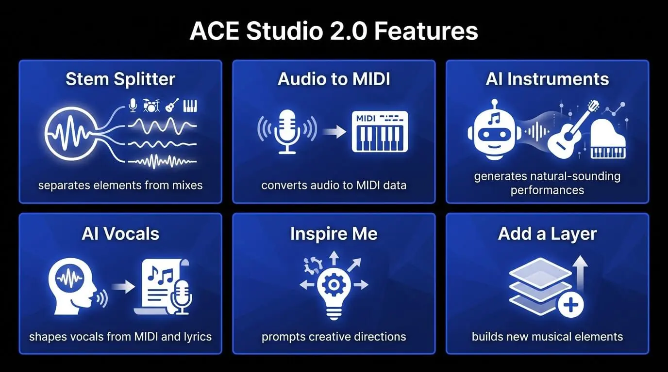 ACE Studio 2.0 features infographic showing Stem Splitter, Audio to MIDI, AI Instruments, AI Vocals, Inspire Me, and Add a Layer.