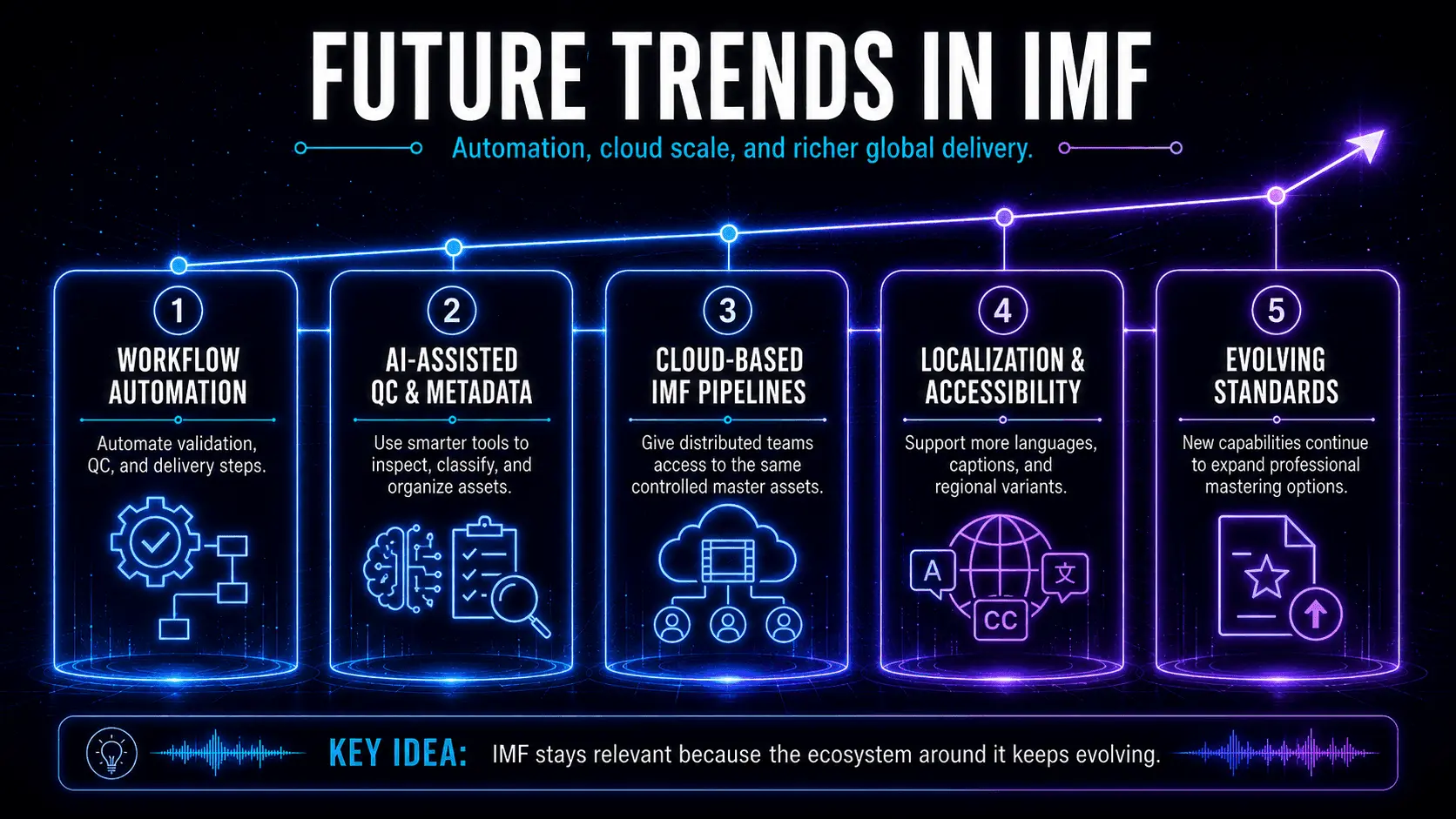 Future IMF trends including workflow automation, AI-assisted quality control, cloud pipelines, localization, and evolving standards