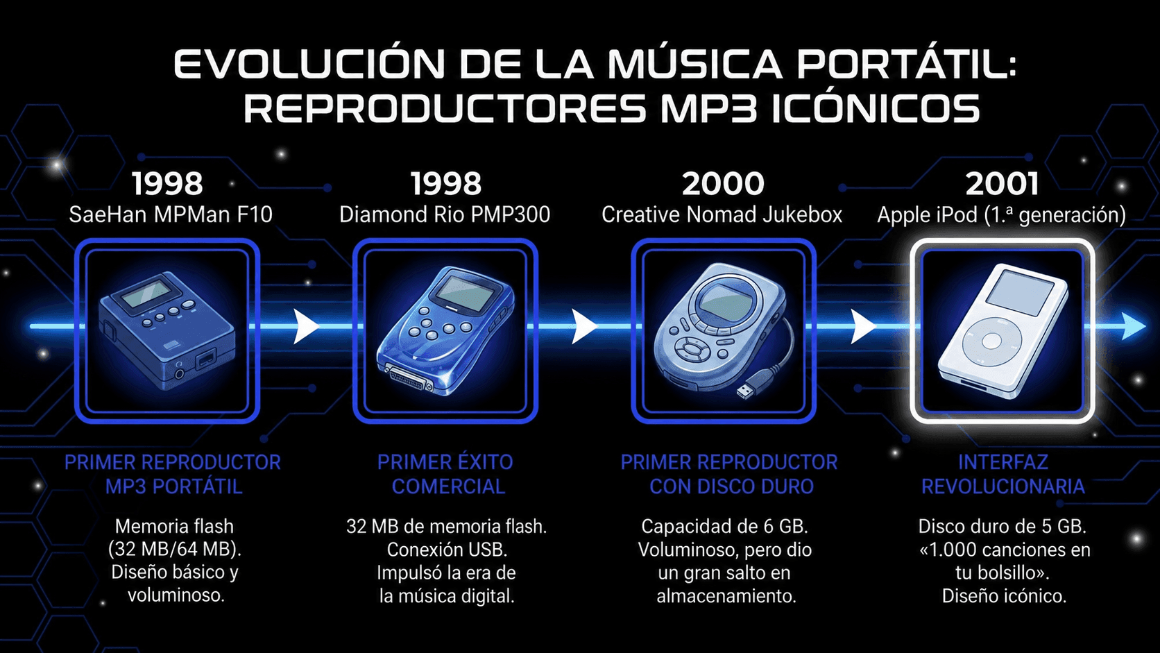 Línea de tiempo de reproductores MP3 portátiles icónicos incluyendo el MPMan F10, Diamond Rio, Creative Nomad y iPod de primera generación
