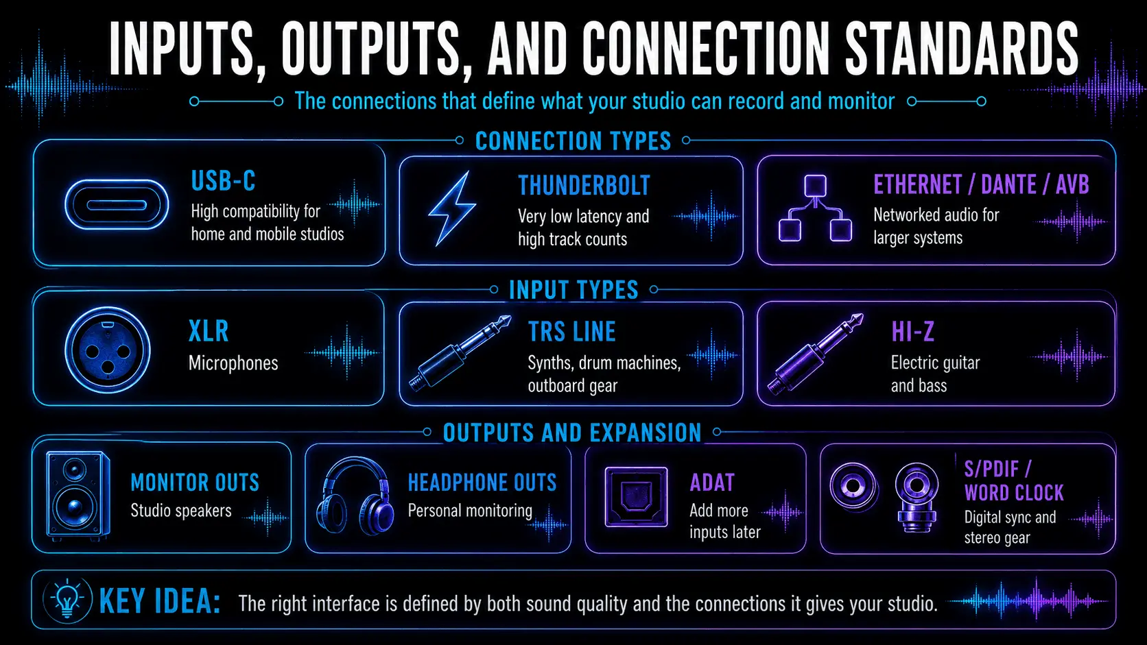 Audio interface connection guide showing USB-C, Thunderbolt, Ethernet, XLR, TRS, Hi-Z, monitor, headphone, ADAT, and S/PDIF ports.