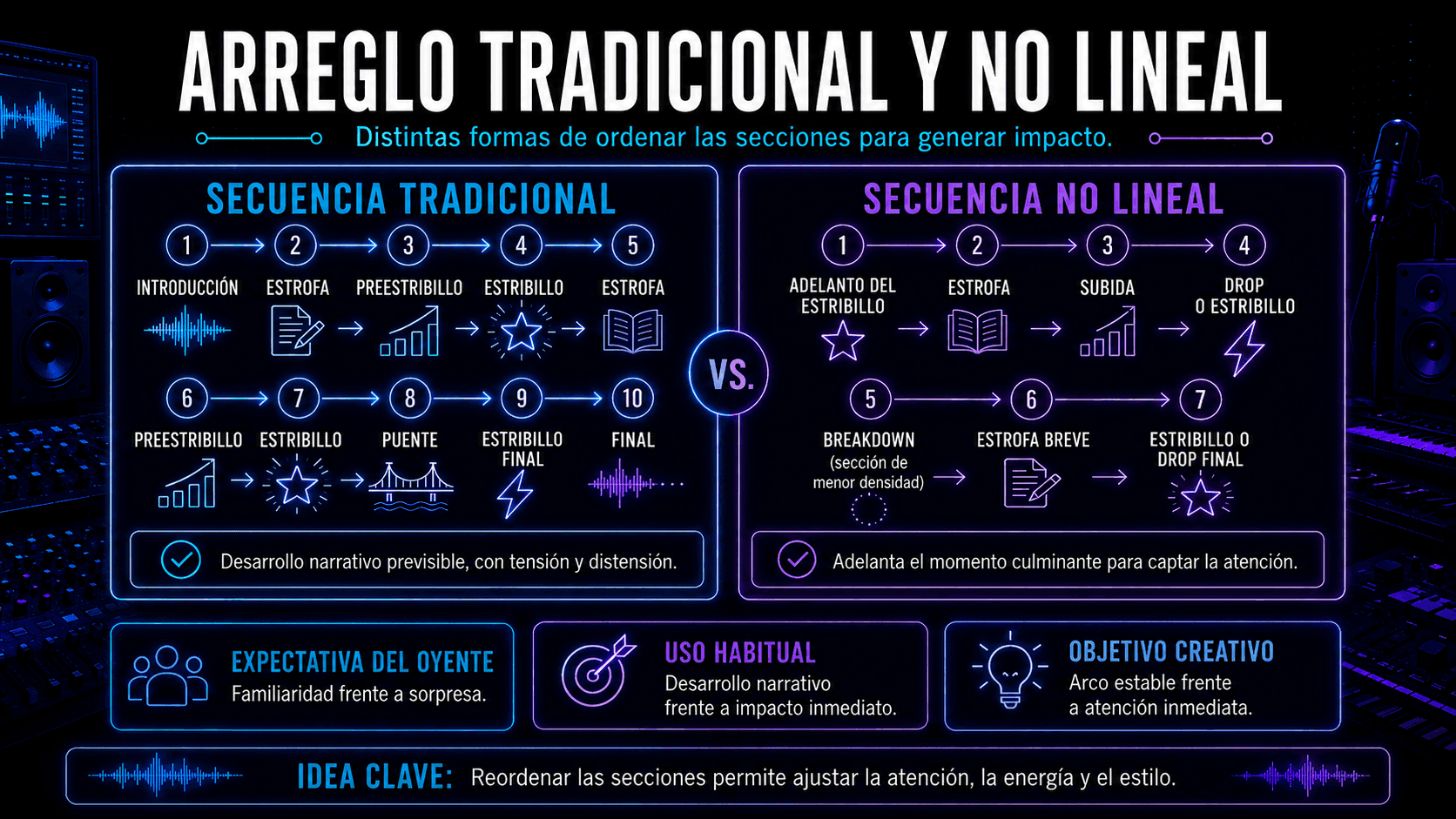 Infografía comparando un arreglo tradicional verso-estribillo con una estructura no lineal que comienza con un adelanto del estribillo.