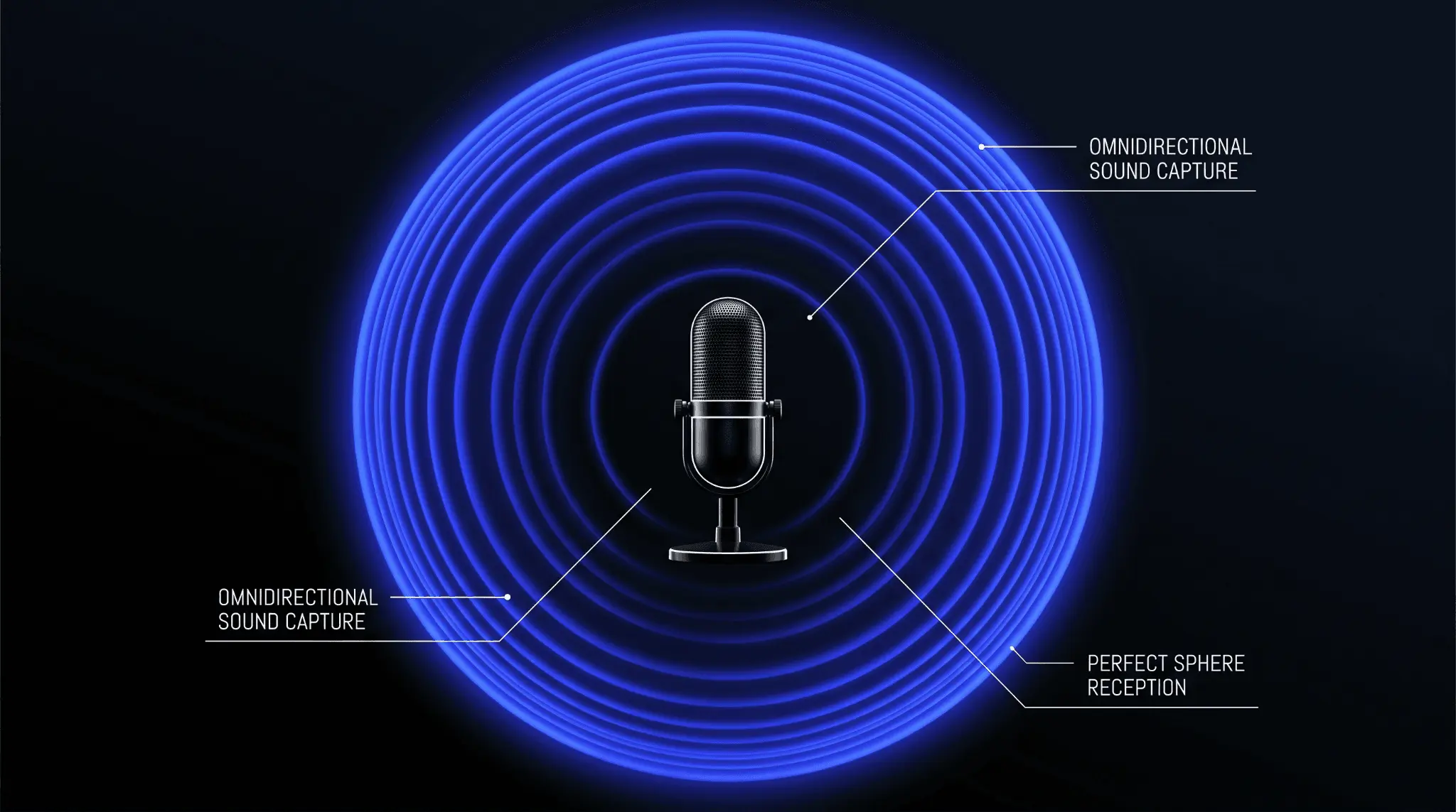 Infographic of an omnidirectional microphone polar pattern showing circular sound capture around the microphone with equal sensitivity from every direction