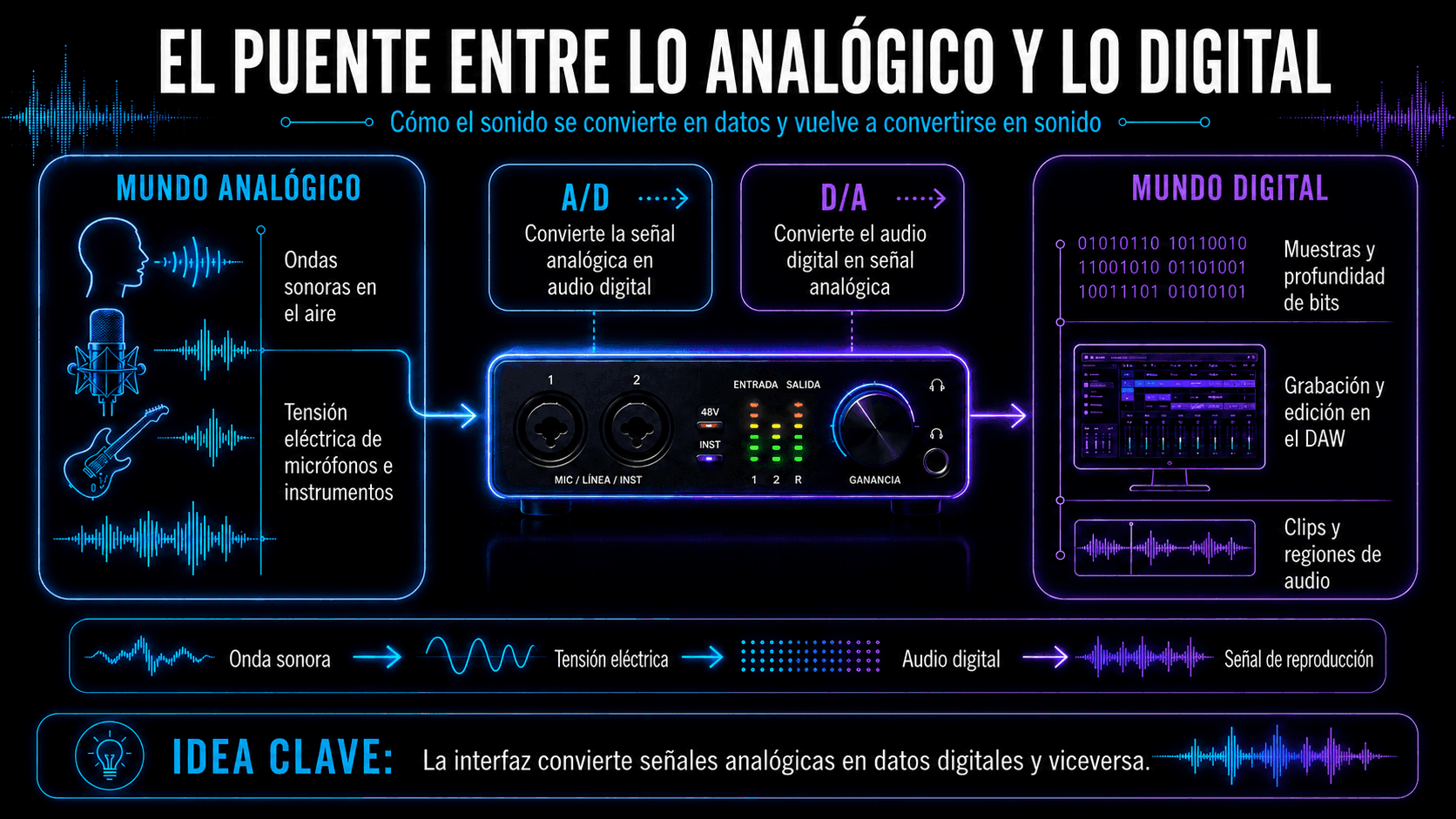 Diagram showing analog sound entering an audio interface, A/D and D/A conversion, digital recording in a DAW, and playback.