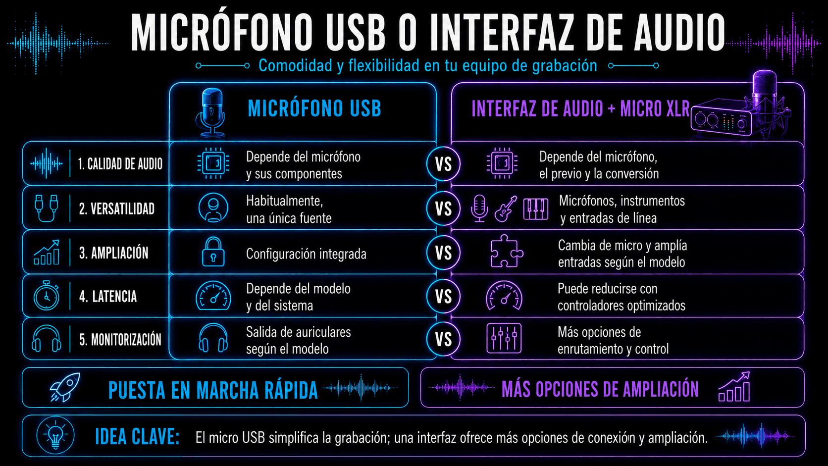 Comparación de un micrófono USB y una interfaz de audio con micrófono XLR en términos de calidad de sonido, versatilidad, escalabilidad, latencia y monitoreo.