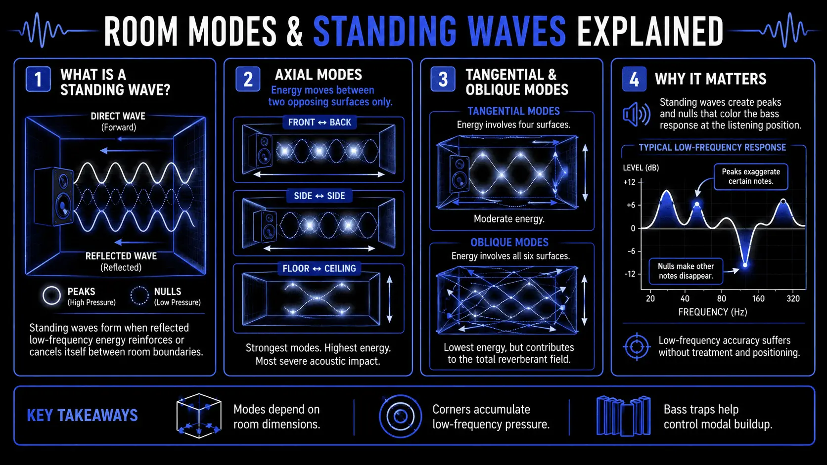 Infographic explaining room modes and standing waves, including axial, tangential, and oblique modes, low-frequency peaks, nulls, and bass trap placement.